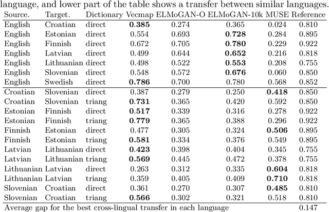 Figure 4 for Cross-lingual alignments of ELMo contextual embeddings
