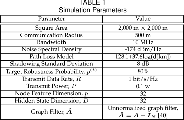 Figure 2 for Decentralized Inference with Graph Neural Networks in Wireless Communication Systems