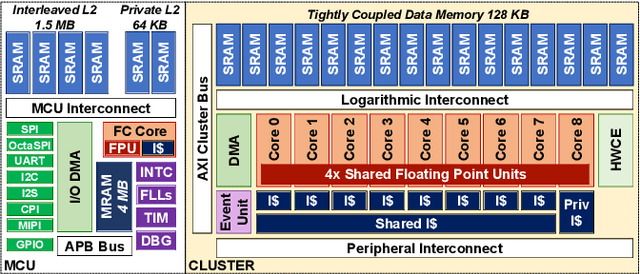 Figure 3 for A TinyML Platform for On-Device Continual Learning with Quantized Latent Replays