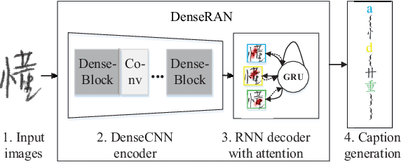 Figure 3 for DenseRAN for Offline Handwritten Chinese Character Recognition