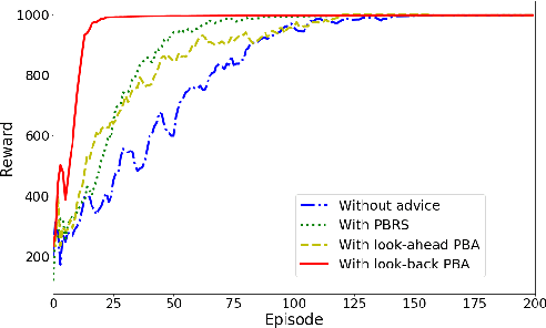 Figure 2 for Potential-Based Advice for Stochastic Policy Learning