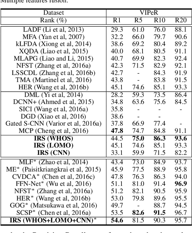 Figure 4 for Person Re-Identification in Identity Regression Space