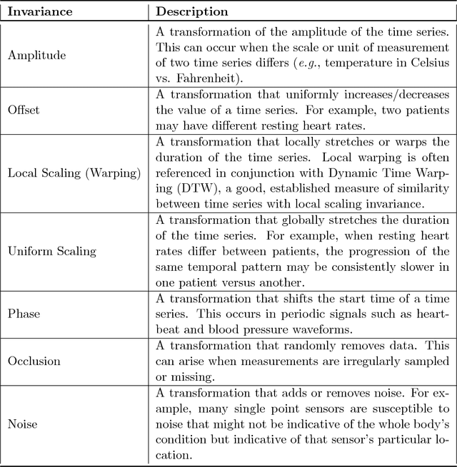 Figure 1 for Learning to Exploit Invariances in Clinical Time-Series Data using Sequence Transformer Networks