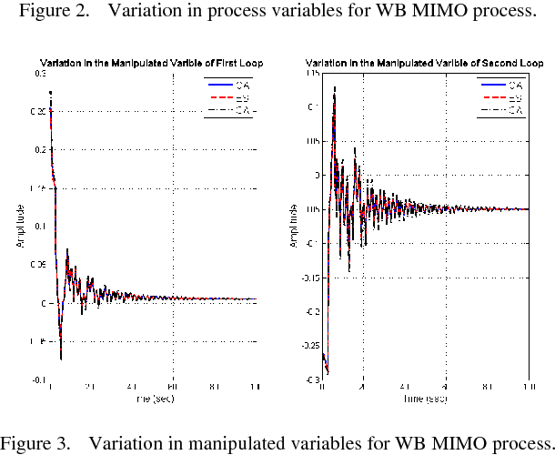 Figure 3 for Comparative Studies on Decentralized Multiloop PID Controller Design Using Evolutionary Algorithms