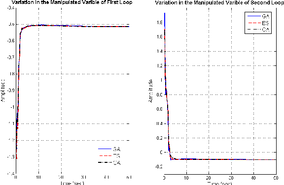 Figure 4 for Comparative Studies on Decentralized Multiloop PID Controller Design Using Evolutionary Algorithms