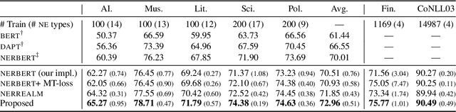 Figure 2 for Self-Adaptive Named Entity Recognition by Retrieving Unstructured Knowledge