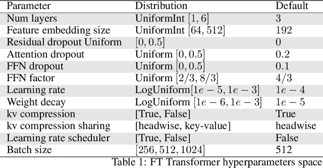 Figure 2 for Why do tree-based models still outperform deep learning on tabular data?
