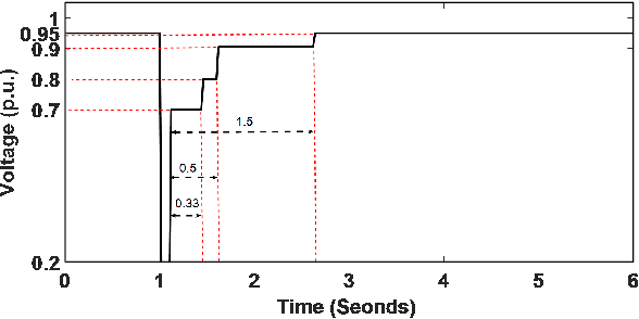 Figure 4 for Adaptive Power System Emergency Control using Deep Reinforcement Learning