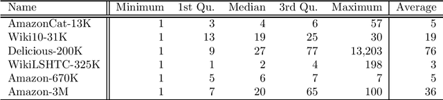 Figure 3 for Revisiting the Vector Space Model: Sparse Weighted Nearest-Neighbor Method for Extreme Multi-Label Classification
