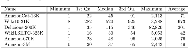 Figure 4 for Revisiting the Vector Space Model: Sparse Weighted Nearest-Neighbor Method for Extreme Multi-Label Classification