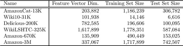 Figure 1 for Revisiting the Vector Space Model: Sparse Weighted Nearest-Neighbor Method for Extreme Multi-Label Classification