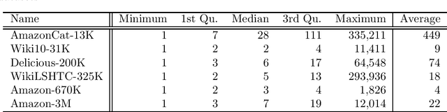 Figure 2 for Revisiting the Vector Space Model: Sparse Weighted Nearest-Neighbor Method for Extreme Multi-Label Classification