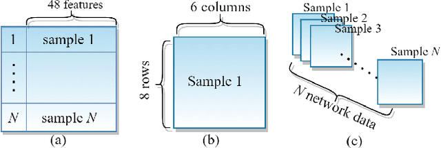 Figure 1 for Time-Distributed Feature Learning in Network Traffic Classification for Internet of Things