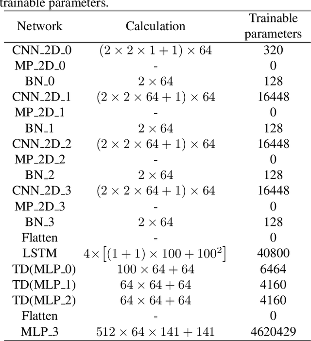 Figure 2 for Time-Distributed Feature Learning in Network Traffic Classification for Internet of Things