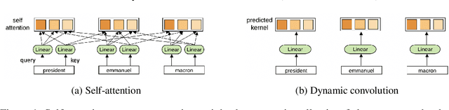 Figure 1 for Pay Less Attention with Lightweight and Dynamic Convolutions
