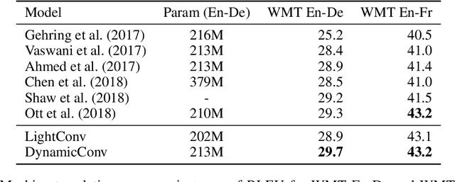 Figure 2 for Pay Less Attention with Lightweight and Dynamic Convolutions
