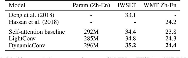 Figure 4 for Pay Less Attention with Lightweight and Dynamic Convolutions