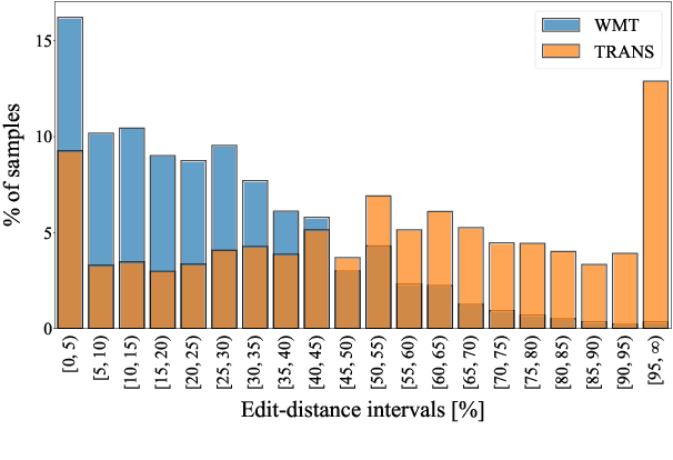 Figure 3 for Towards Semi-Supervised Learning of Automatic Post-Editing: Data-Synthesis by Infilling Mask with Erroneous Tokens