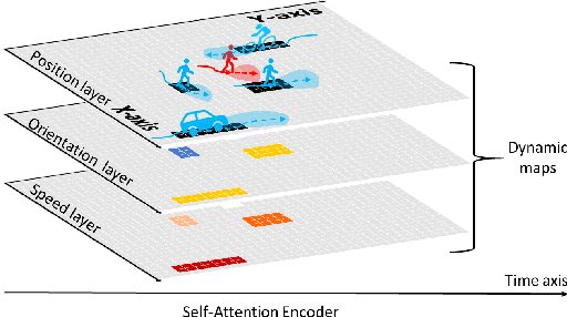 Figure 1 for Exploring Dynamic Context for Multi-path Trajectory Prediction