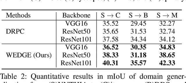 Figure 4 for WEDGE: Web-Image Assisted Domain Generalization for Semantic Segmentation