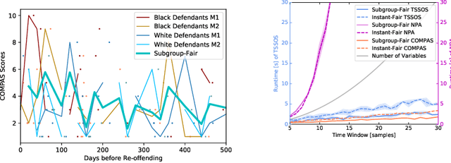 Figure 3 for Fairness in Forecasting and Learning Linear Dynamical Systems