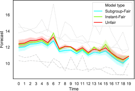 Figure 1 for Fairness in Forecasting and Learning Linear Dynamical Systems