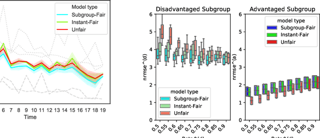 Figure 2 for Fairness in Forecasting and Learning Linear Dynamical Systems