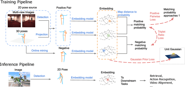 Figure 3 for View-Invariant, Occlusion-Robust Probabilistic Embedding for Human Pose
