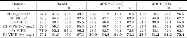 Figure 2 for View-Invariant, Occlusion-Robust Probabilistic Embedding for Human Pose