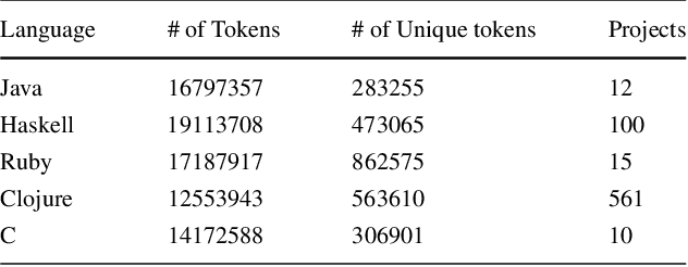 Figure 2 for Studying the Difference Between Natural and Programming Language Corpora