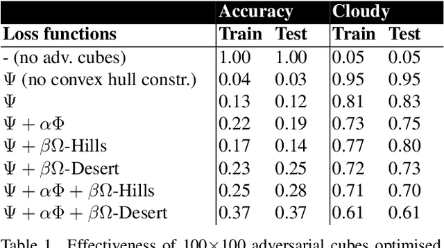Figure 2 for Adversarial Attacks against a Satellite-borne Multispectral Cloud Detector