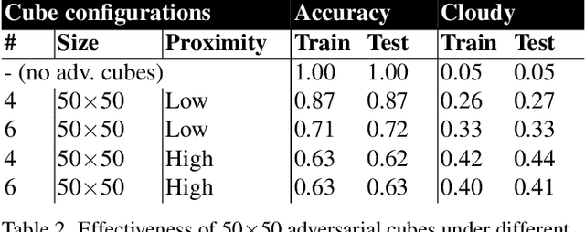 Figure 4 for Adversarial Attacks against a Satellite-borne Multispectral Cloud Detector