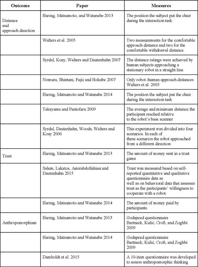 Figure 4 for A Review of Personality in Human Robot Interactions