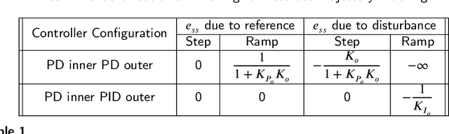 Figure 2 for Real-time Identification and Tuning of Multirotors Based on Deep Neural Networks for Accurate Trajectory Tracking Under Wind Disturbances