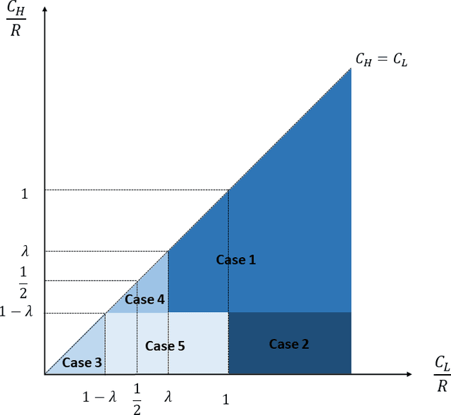 Figure 2 for Algorithmic Transparency with Strategic Users