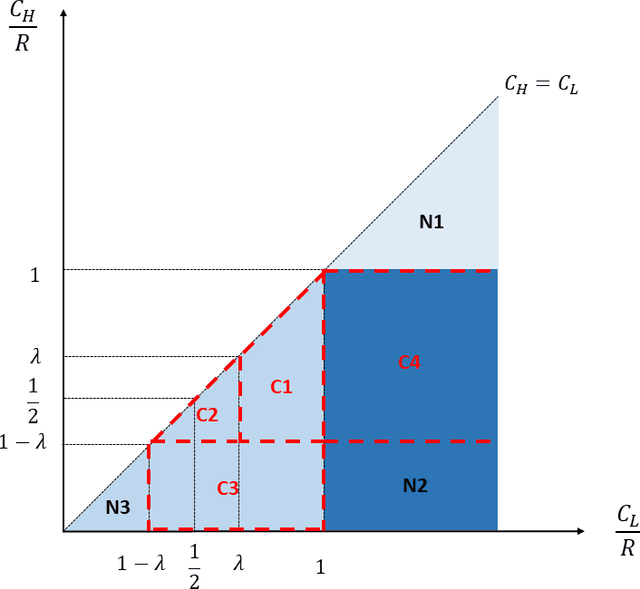 Figure 4 for Algorithmic Transparency with Strategic Users