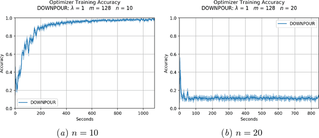 Figure 2 for Accumulated Gradient Normalization
