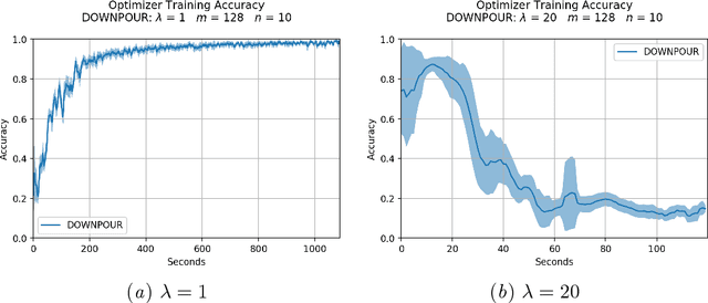 Figure 4 for Accumulated Gradient Normalization