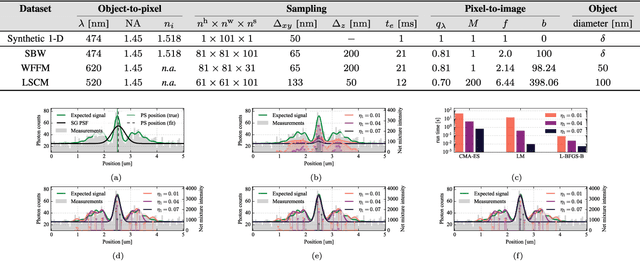 Figure 2 for Modelling Point Spread Function in Fluorescence Microscopy with a Sparse Combination of Gaussian Mixture: Trade-off between Accuracy and Efficiency