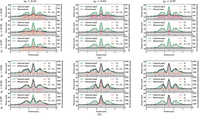 Figure 3 for Modelling Point Spread Function in Fluorescence Microscopy with a Sparse Combination of Gaussian Mixture: Trade-off between Accuracy and Efficiency