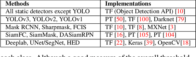 Figure 4 for Animal Detection in Man-made Environments