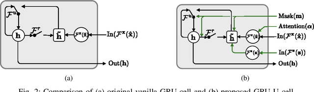 Figure 2 for Uncertainty-Gated Stochastic Sequential Model for EHR Mortality Prediction