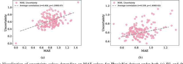 Figure 4 for Uncertainty-Gated Stochastic Sequential Model for EHR Mortality Prediction