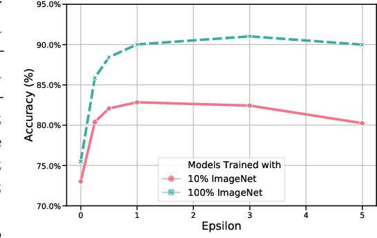 Figure 1 for Adversarial Training Helps Transfer Learning via Better Representations