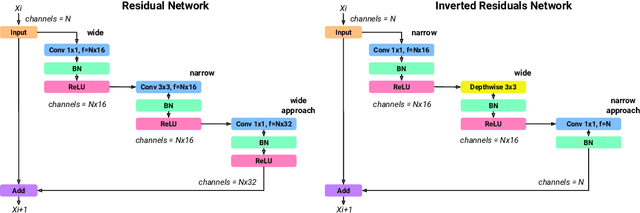 Figure 3 for EEEA-Net: An Early Exit Evolutionary Neural Architecture Search