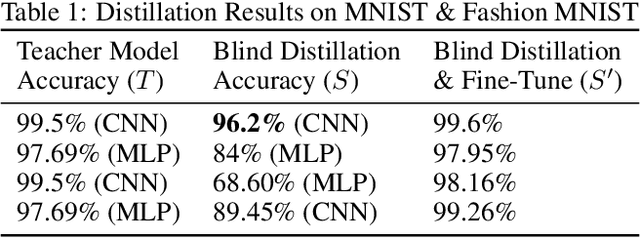 Figure 2 for Learning from a Teacher using Unlabeled Data