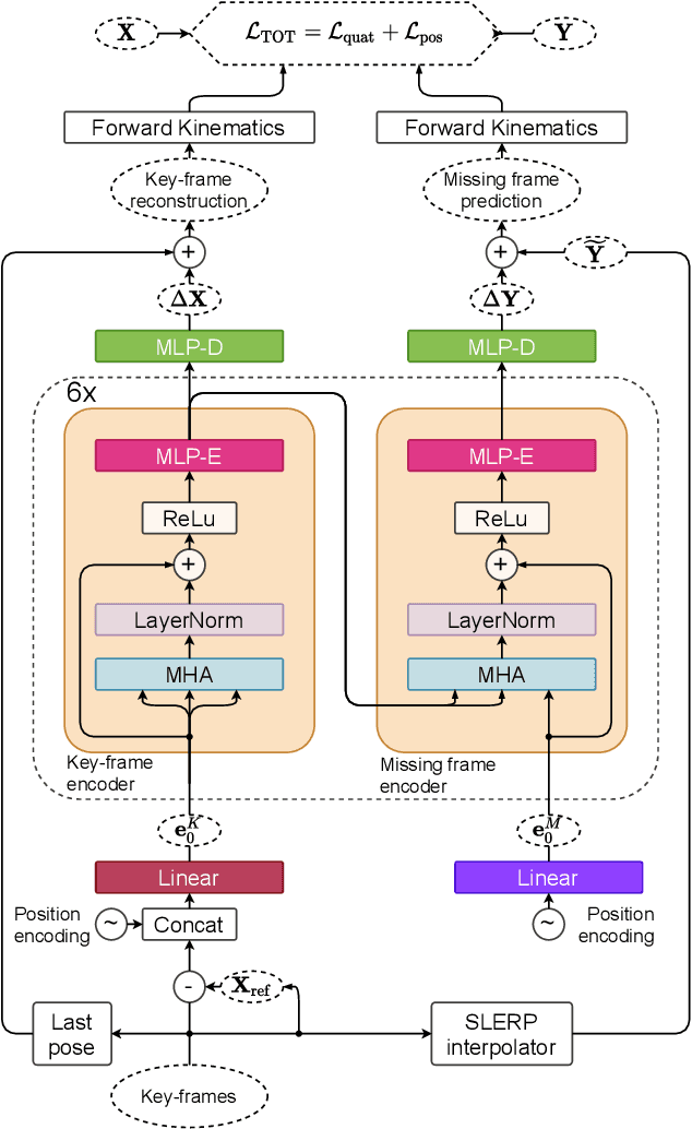 Figure 3 for Motion Inbetweening via Deep $Δ$-Interpolator