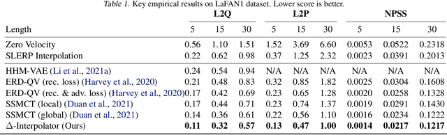 Figure 2 for Motion Inbetweening via Deep $Δ$-Interpolator