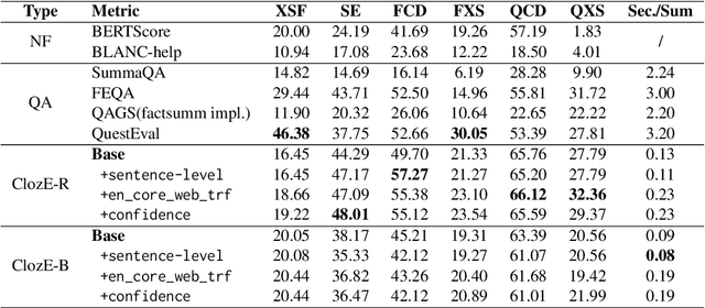 Figure 2 for Just ClozE! A Fast and Simple Method for Evaluating the Factual Consistency in Abstractive Summarization