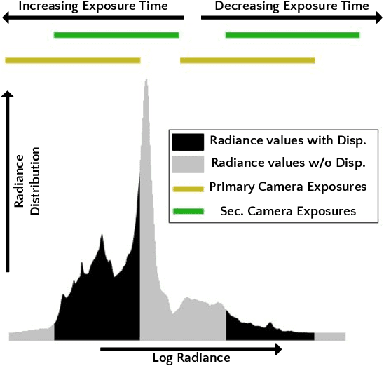 Figure 3 for Optimal HDR and Depth from Dual Cameras